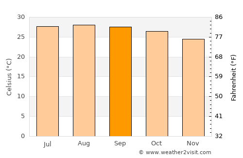 La Isla average temperature in September