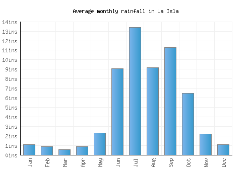 La Isla monthly rainfall chart (inches)