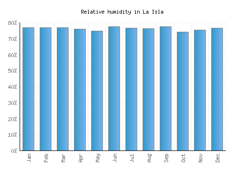La Isla relative humidity averages