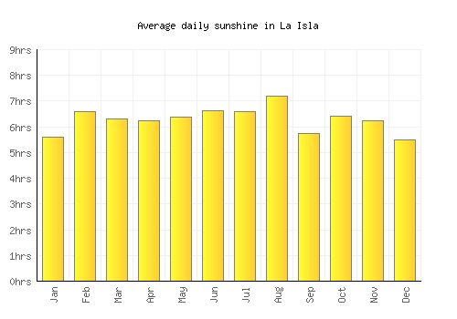 La Isla average daily sunshine chart