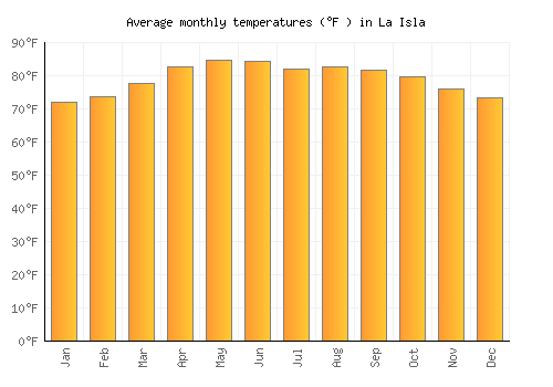 La Isla average temperature chart (Fahrenheit)