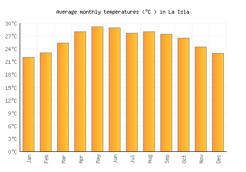 La Isla average temperature chart (Celsius)