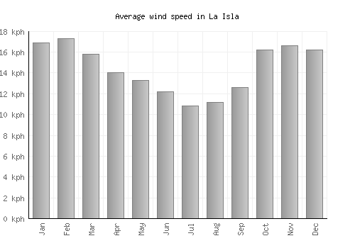 La Isla average winspeed by month (km/h)