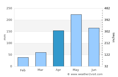 La Jagua de Ibirico average rain in April