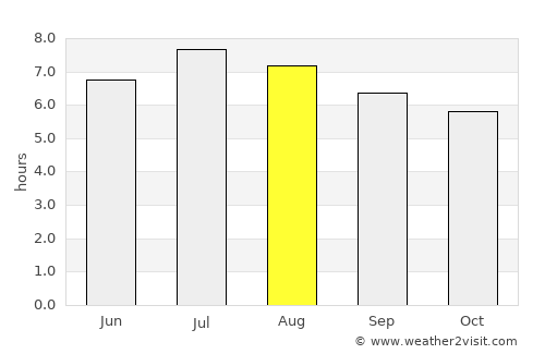La Jagua de Ibirico average rain in August