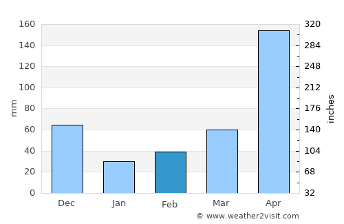 La Jagua de Ibirico average rain in February