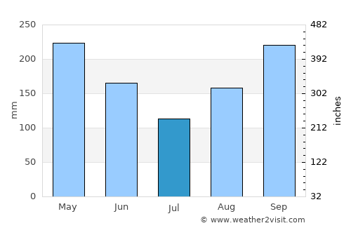 La Jagua de Ibirico average rain in July