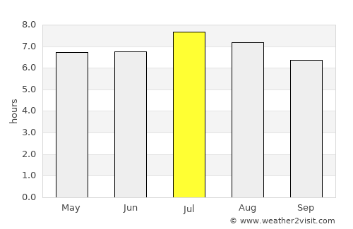 La Jagua de Ibirico average rain in July