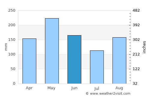 La Jagua de Ibirico average rain in June