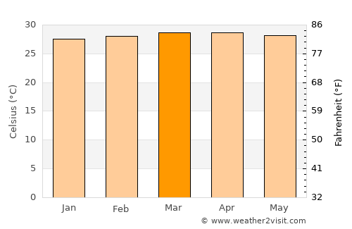 La Jagua de Ibirico average temperature in March