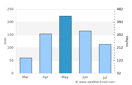 La Jagua de Ibirico average rain in May