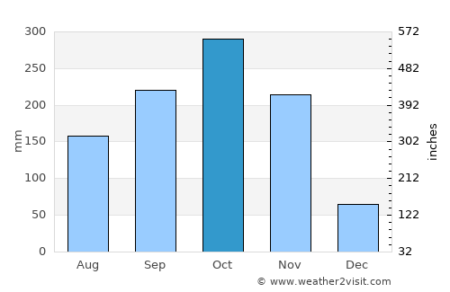 La Jagua de Ibirico average rain in October
