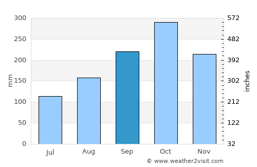 La Jagua de Ibirico average rain in September