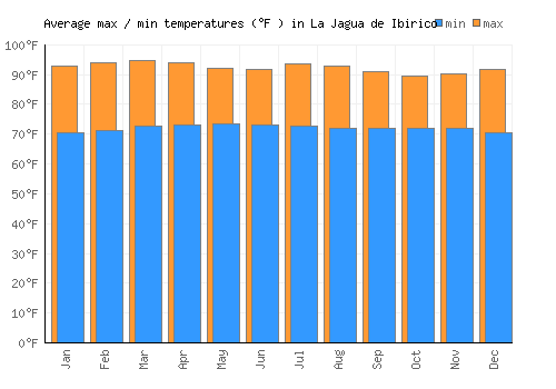 La Jagua de Ibirico average minimum / maximum temperatures (Fahrenheit)