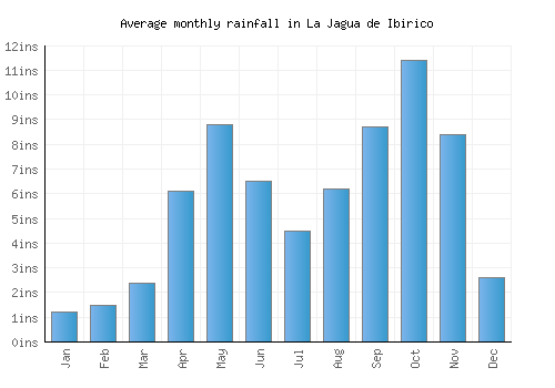 La Jagua de Ibirico monthly rainfall chart (inches)