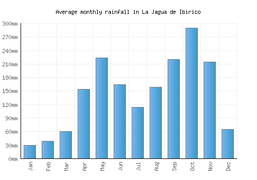 La Jagua de Ibirico monthly rainfall chart (mm)