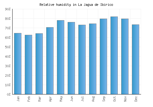 La Jagua de Ibirico relative humidity averages