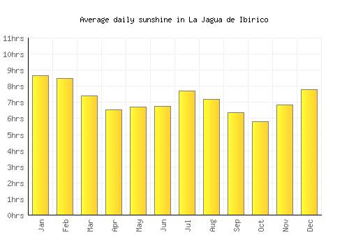 La Jagua de Ibirico average daily sunshine chart
