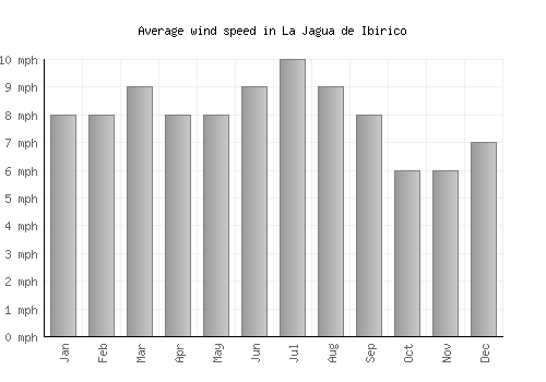 La Jagua de Ibirico average winspeed by month (mph)