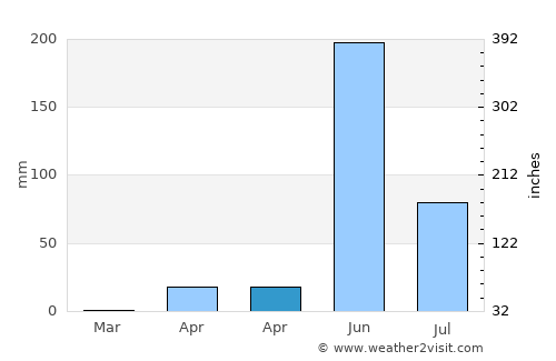 La Jicaral average rain in April
