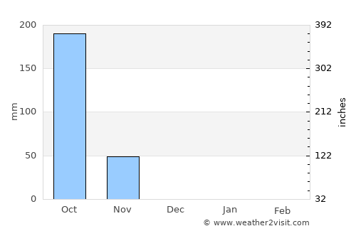 La Jicaral average rain in December
