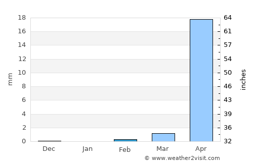 La Jicaral average rain in February