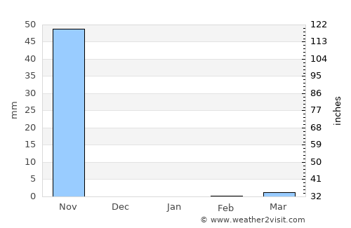 La Jicaral average rain in January