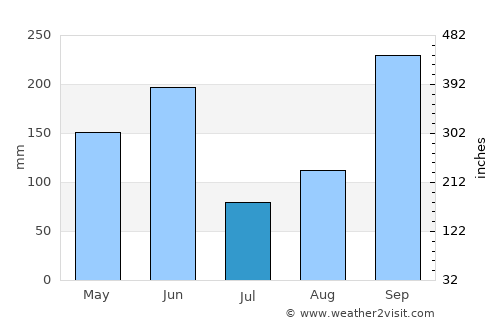 La Jicaral average rain in July