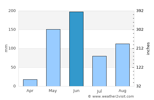La Jicaral average rain in June
