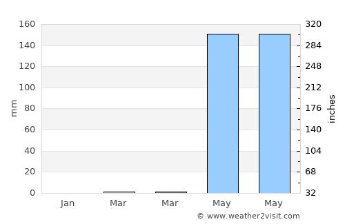 La Jicaral average rain in March