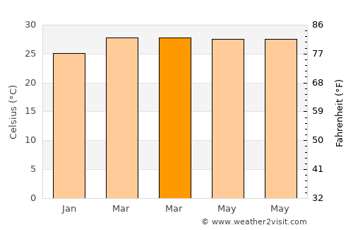 La Jicaral average temperature in March