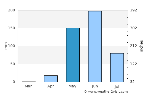 La Jicaral average rain in May