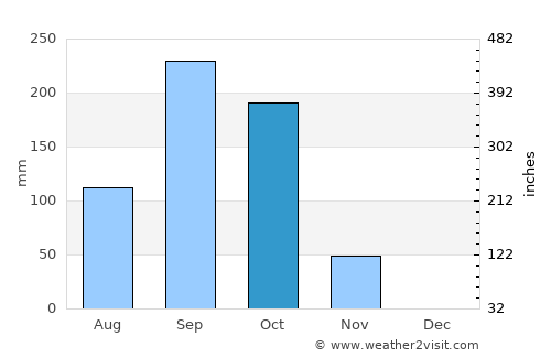 La Jicaral average rain in October