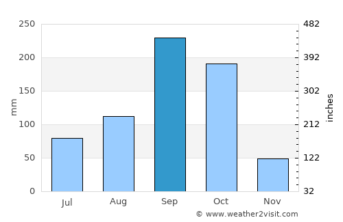 La Jicaral average rain in September