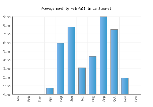 La Jicaral monthly rainfall chart (inches)