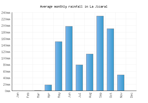 La Jicaral monthly rainfall chart (mm)