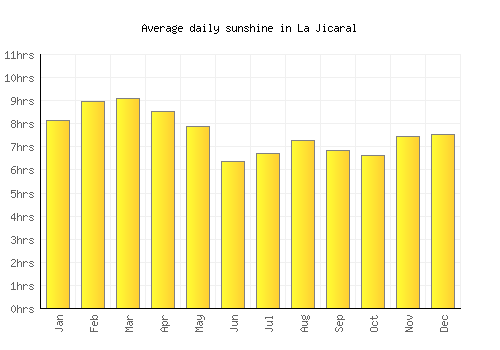 La Jicaral average daily sunshine chart