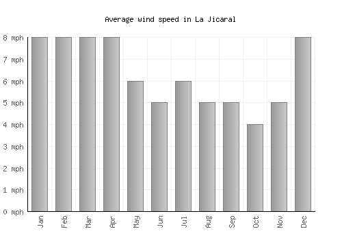 La Jicaral average winspeed by month (mph)