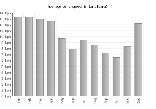 La Jicaral average winspeed by month (km/h)