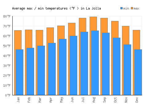 La Jolla average minimum / maximum temperatures (Fahrenheit)