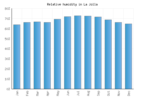 La Jolla relative humidity averages