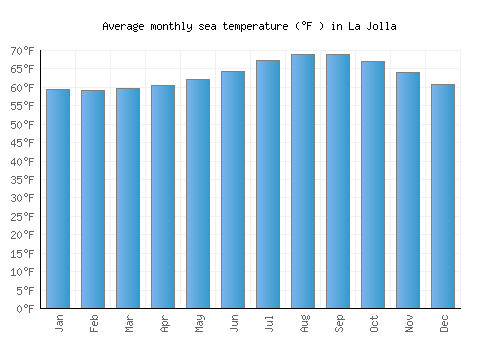 La Jolla average sea temperature chart (Fahrenheit)