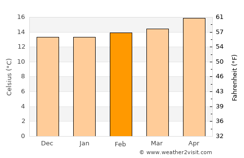 La Jolla average temperature in February