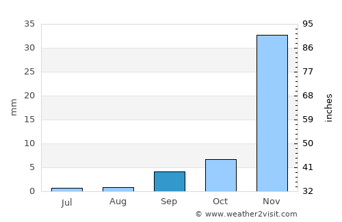 La Jolla average rain in September