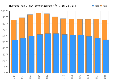 La Joya average minimum / maximum temperatures (Fahrenheit)