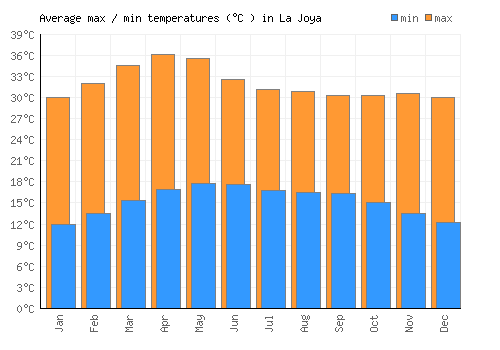 La Joya average minimum / maximum temperatures (Celsius)