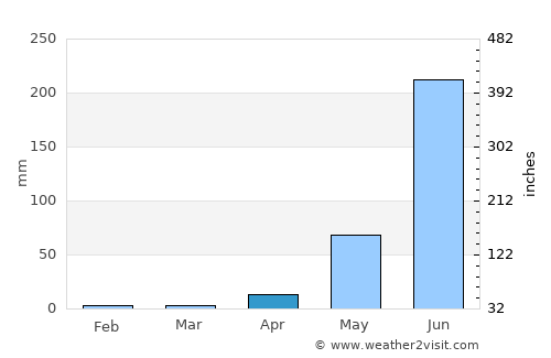 La Joya average rain in April