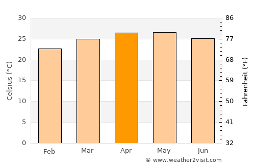 La Joya average temperature in April