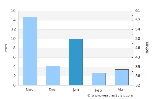 La Joya average rain in January