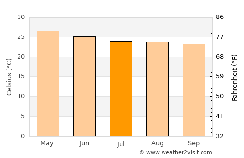 La Joya average temperature in July